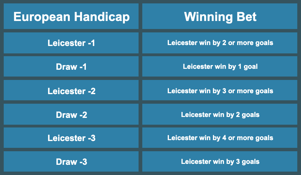 Graphic showing negative Leicester City European Handicaps